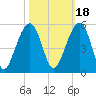 Folly River tide chart for Monday, October 18, 2021