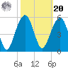 Folly River tide chart for Wednesday, October 20, 2021