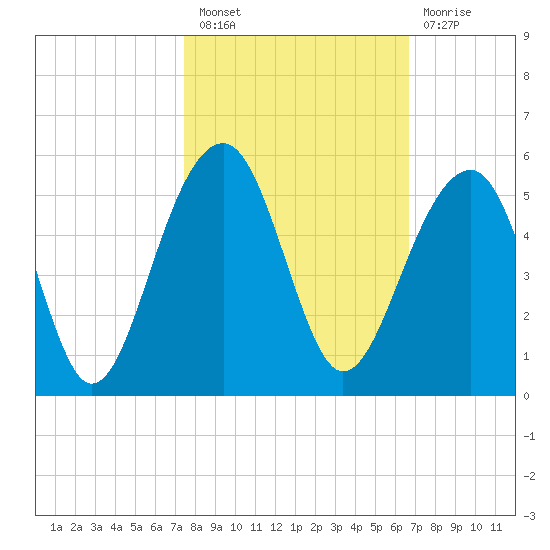 Folly River tide chart for Thursday, October 21, 2021