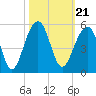 Folly River tide chart for Thursday, October 21, 2021