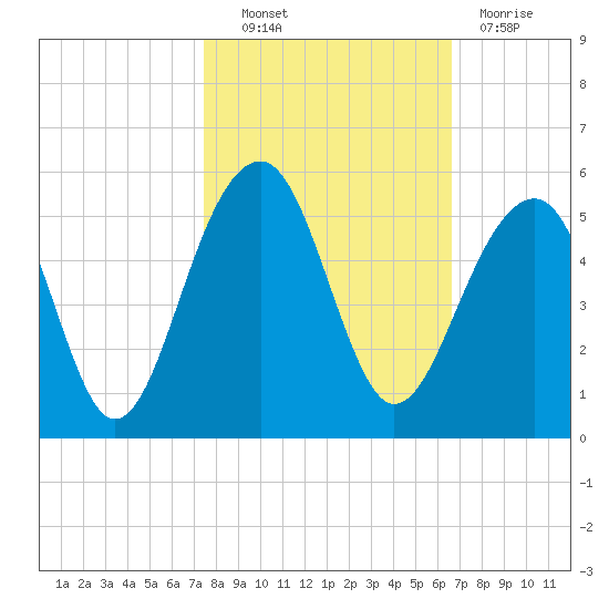 Folly River tide chart for Friday, October 22, 2021