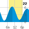 Folly River tide chart for Friday, October 22, 2021