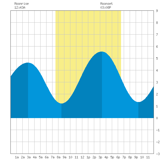 Folly River tide chart for Friday, October 29, 2021