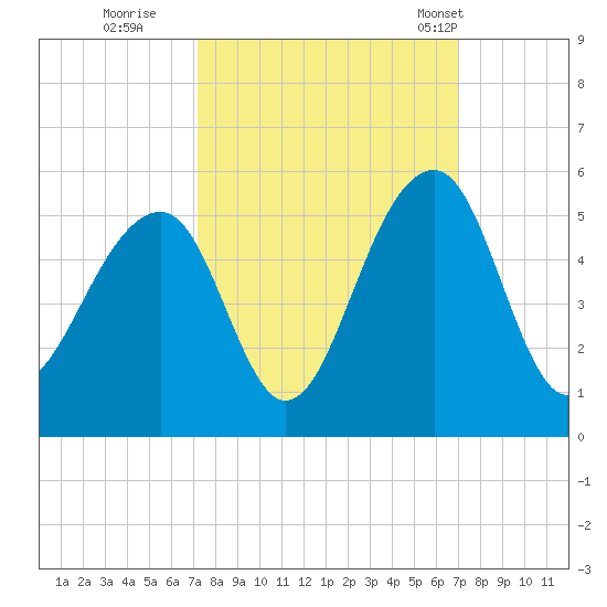Folly River tide chart for Saturday, October 2, 2021