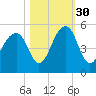 Folly River tide chart for Saturday, October 30, 2021