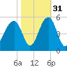 Folly River tide chart for Sunday, October 31, 2021