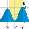 Folly River tide chart for Sunday, October 3, 2021