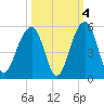 Folly River tide chart for Monday, October 4, 2021