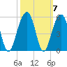 Folly River tide chart for Thursday, October 7, 2021
