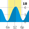 Folly River tide chart for Wednesday, November 10, 2021