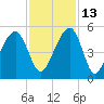 Folly River tide chart for Saturday, November 13, 2021