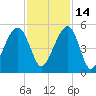 Folly River tide chart for Sunday, November 14, 2021