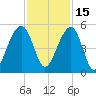 Folly River tide chart for Monday, November 15, 2021