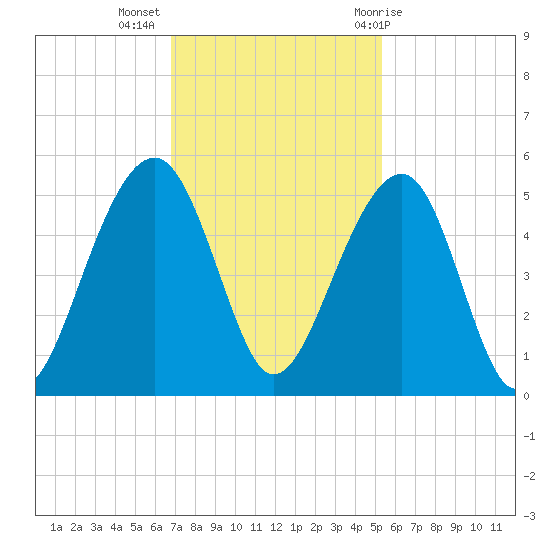 Folly River tide chart for Tuesday, November 16, 2021