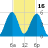 Folly River tide chart for Tuesday, November 16, 2021