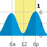 Folly River tide chart for Monday, November 1, 2021