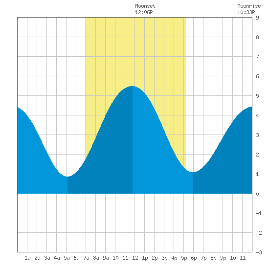 Folly River tide chart for Thursday, November 25, 2021