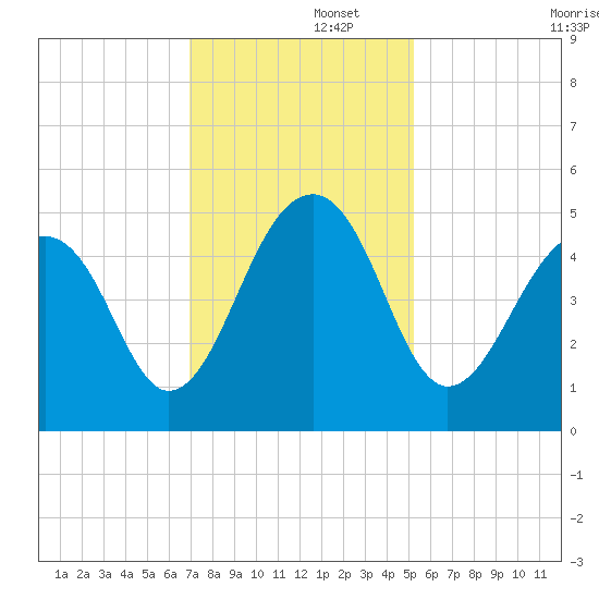 Folly River tide chart for Friday, November 26, 2021