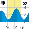 Folly River tide chart for Saturday, November 27, 2021