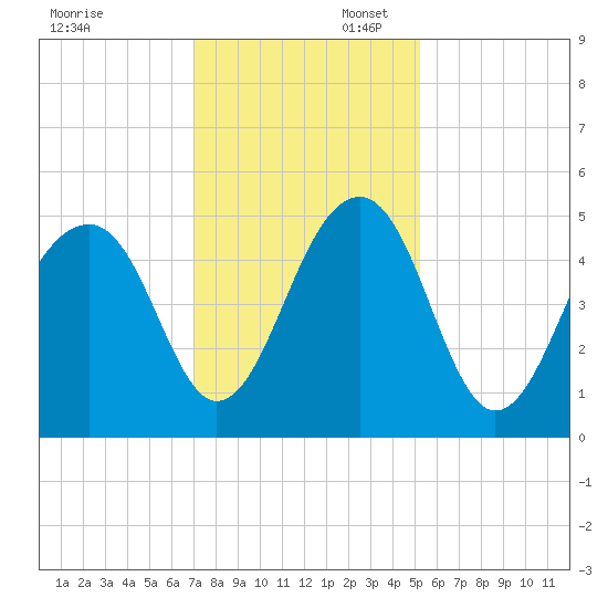 Folly River tide chart for Sunday, November 28, 2021