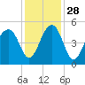 Folly River tide chart for Sunday, November 28, 2021