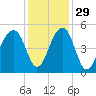 Folly River tide chart for Monday, November 29, 2021