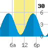Folly River tide chart for Tuesday, November 30, 2021