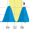 Folly River tide chart for Wednesday, November 3, 2021