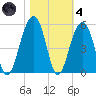 Folly River tide chart for Thursday, November 4, 2021