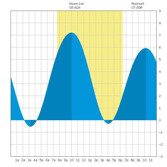 Folly River tide chart for Saturday, November 6, 2021