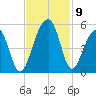 Folly River tide chart for Tuesday, November 9, 2021