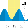 Folly River tide chart for Monday, December 13, 2021