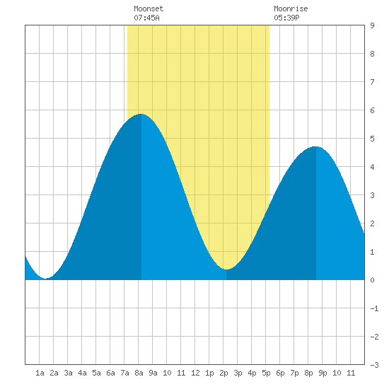 Folly River tide chart for Sunday, December 19, 2021