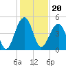 Folly River tide chart for Monday, December 20, 2021