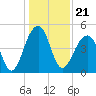 Folly River tide chart for Tuesday, December 21, 2021