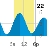 Folly River tide chart for Wednesday, December 22, 2021
