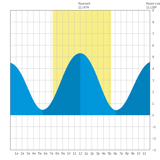Folly River tide chart for Saturday, December 25, 2021