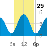 Folly River tide chart for Saturday, December 25, 2021