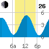Folly River tide chart for Sunday, December 26, 2021