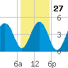 Folly River tide chart for Monday, December 27, 2021