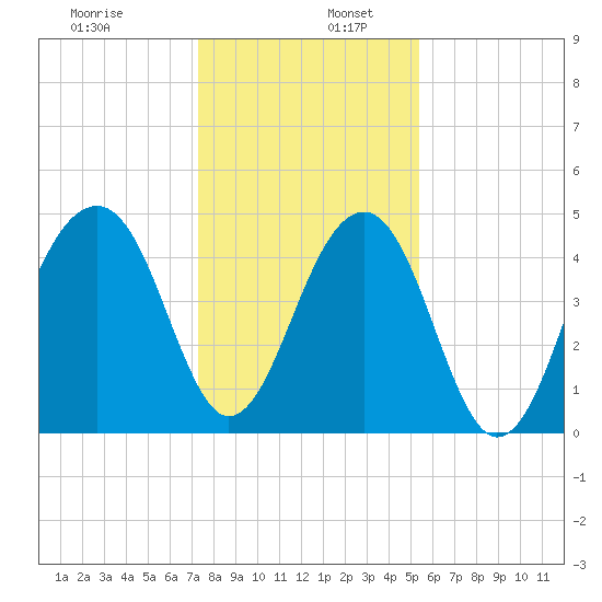 Folly River tide chart for Tuesday, December 28, 2021