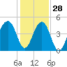 Folly River tide chart for Tuesday, December 28, 2021