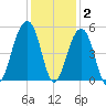 Folly River tide chart for Thursday, December 2, 2021