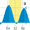 Folly River tide chart for Friday, December 3, 2021