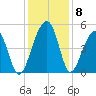 Folly River tide chart for Wednesday, December 8, 2021