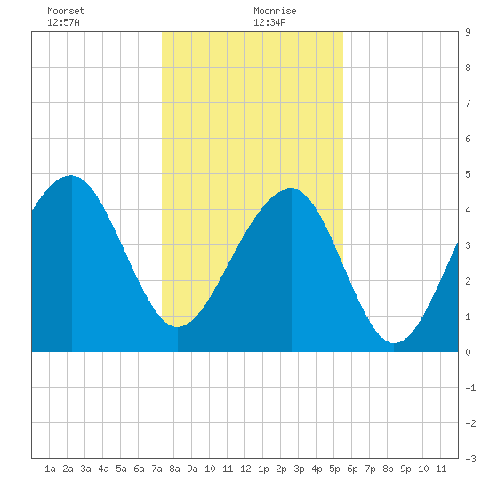 Folly River tide chart for Monday, January 10, 2022