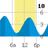 Folly River tide chart for Monday, January 10, 2022