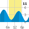 Folly River tide chart for Tuesday, January 11, 2022