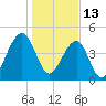 Folly River tide chart for Thursday, January 13, 2022