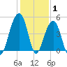 Folly River tide chart for Saturday, January 1, 2022